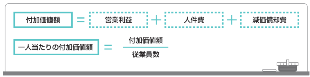 「付加価値額」および「一人当たりの付加価値額」の計算式