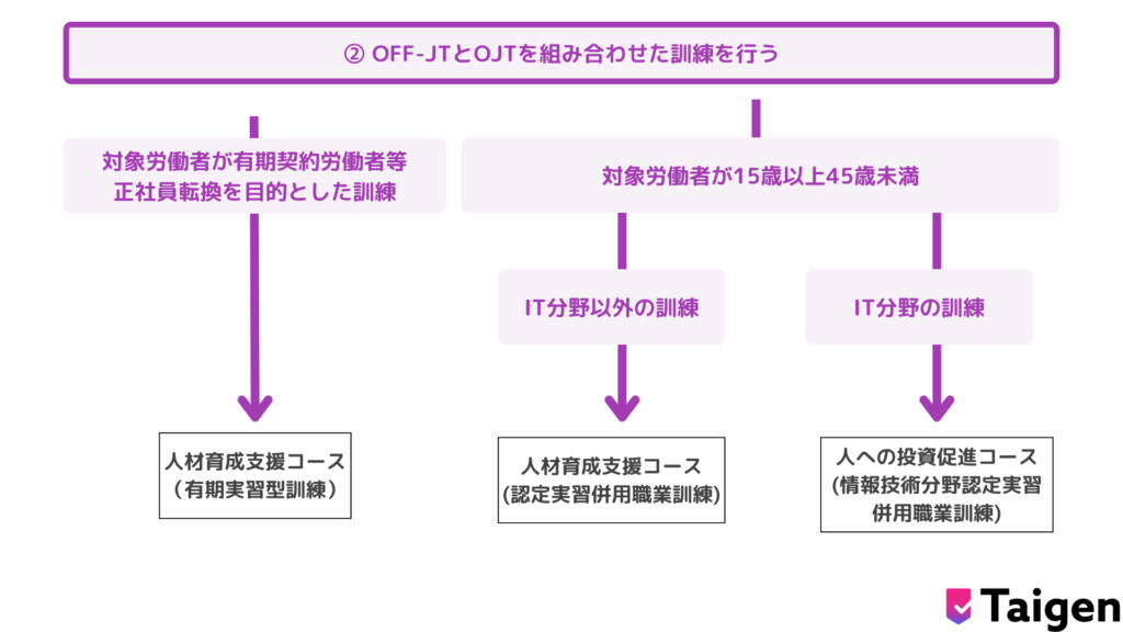 人材開発支援助成金コース選択フローチャート
