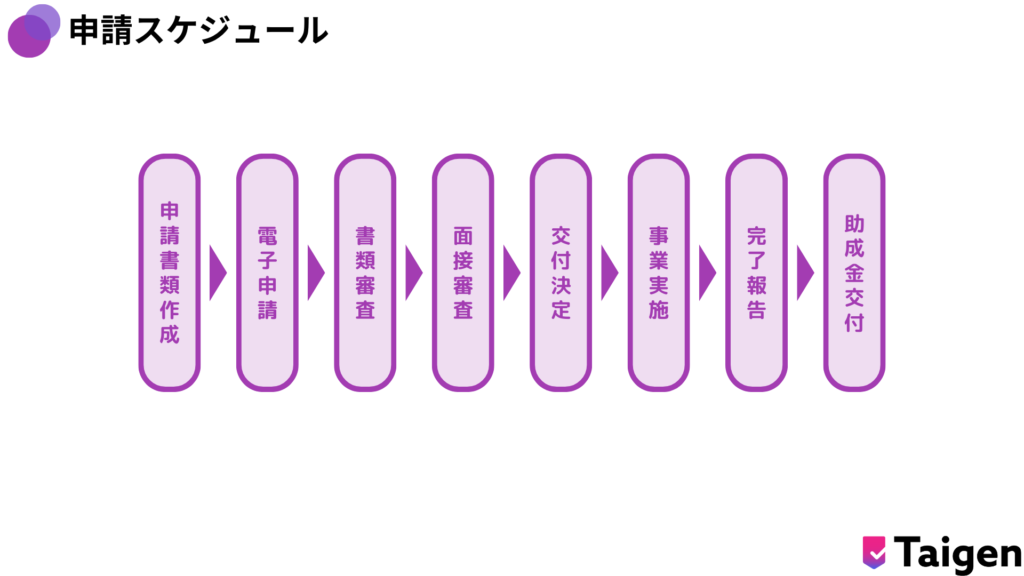 女性活躍のためのフェムテック開発支援・普及促進事業の申請スケジュール