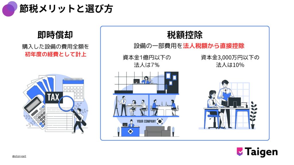 即時償却
購入した設備の取得費用全額を初年度の経費として計上できます。
これにより、当年度の課税所得を大幅に減らし、法人税を削減できます。

メリット: 設備導入初年度のキャッシュフローが改善される。

デメリット: 設備の費用を早期に償却するため、翌年度以降の減価償却費がなくなり、
税務上の経費計上額が減少する。

税額控除
設備取得費用の一定割合（一般的に7%～10%*）を法人税額から直接控除します。
*資本金3,000万円超１億円以下の法人は7％、資本金3,000万円以下の法人は10％

メリット: 長期間にわたる税負担軽減の効果が得られる。

デメリット: 企業の利益が少なく、法人税が元々低い場合は、控除額が十分に活用できない。