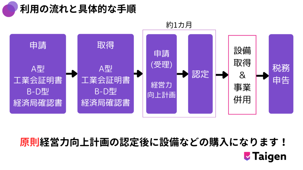 中小企業経営強化税制を利用するには、以下の書類が必要です。

経営力向上計画書（所定のフォーマットに基づく）

投資計画書（対象設備の詳細を記載）

法人税の確定申告書