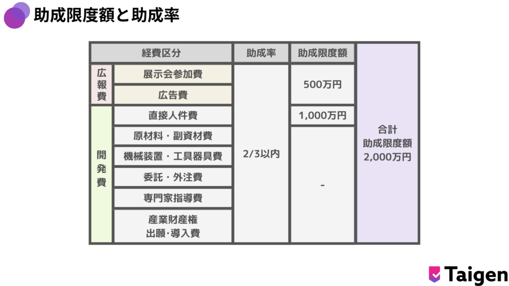 女性活躍のためのフェムテック開発支援・普及促進事業の助成限度額と助成率