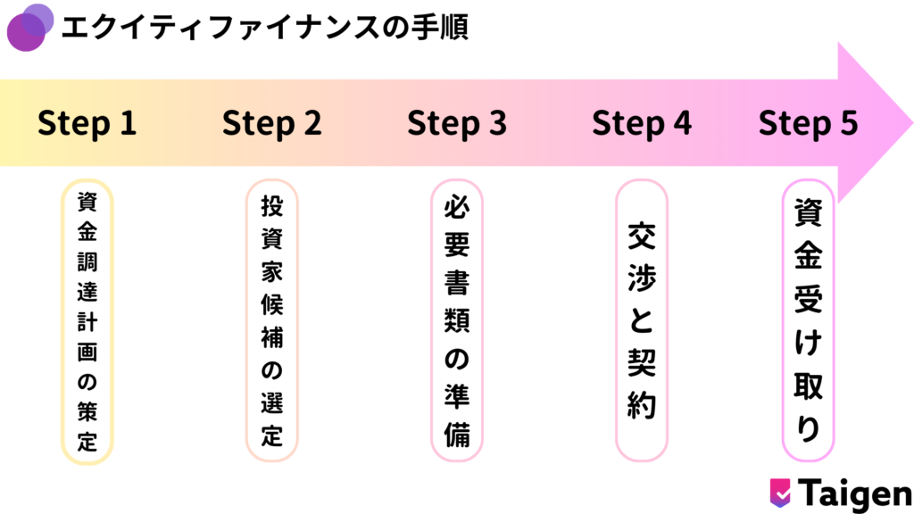 資金調達計画の策定：必要な資金額や目的を明確にします。

投資家候補の選定：投資家を選びます。

必要書類の準備：事業計画書や財務諸表などを作成します。

交渉と契約：条件について投資家と合意し、契約を締結します。

資金受け取り：調達資金を事業に活用します。