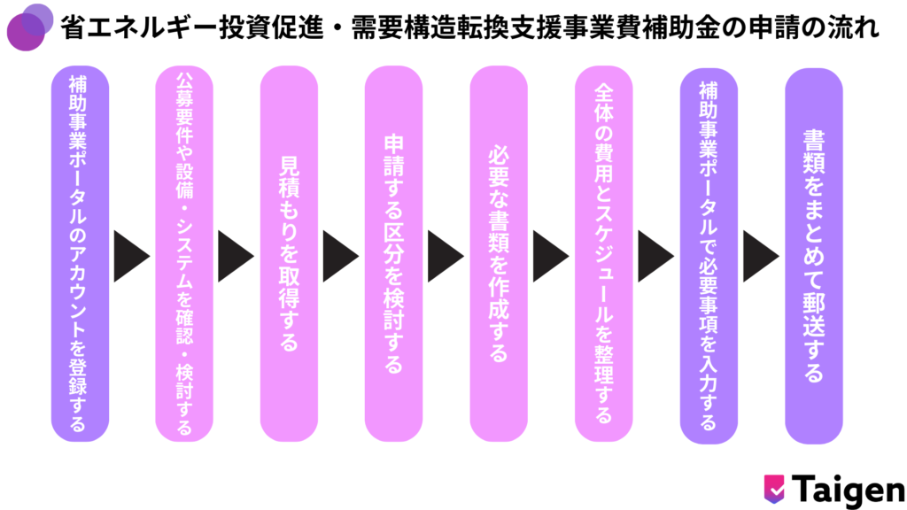 省エネルギー投資促進・需要構造転換支援事業費補助金の申請時は書類での郵送が必要