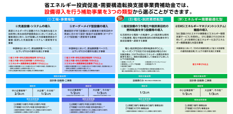 申請する区分を検討する