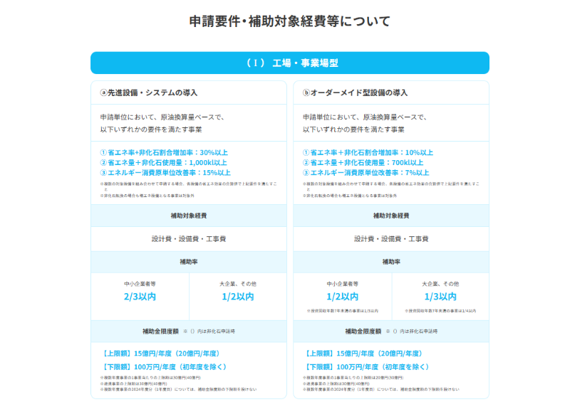 省エネルギー投資促進・需要構造転換支援事業費補助金の補助率は最大2/3