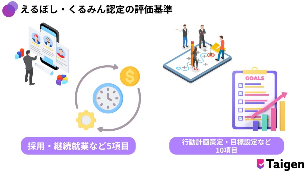 えるぼし・くるみん認定の評価基準の確認が必要