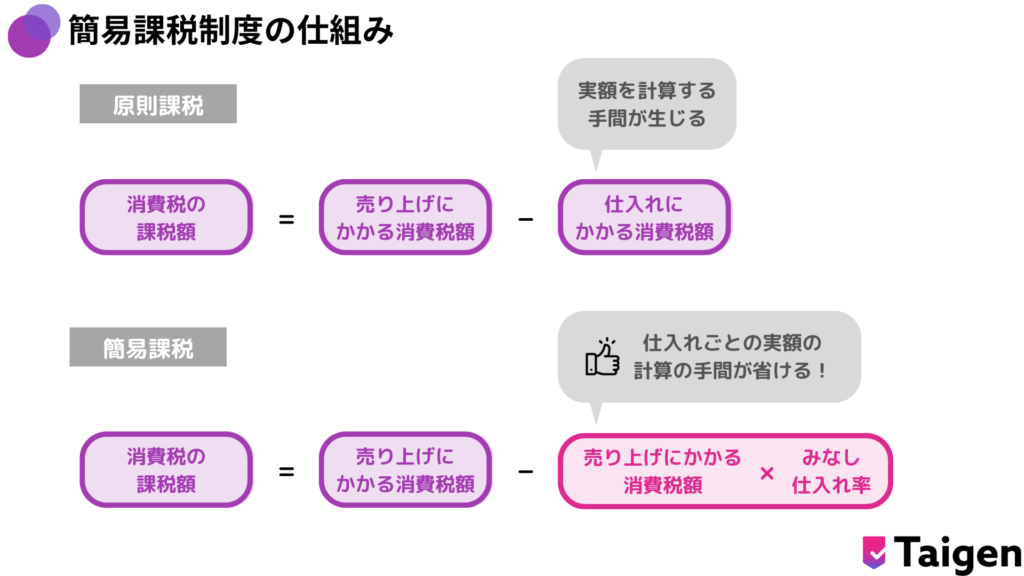 簡易課税制度の仕組み