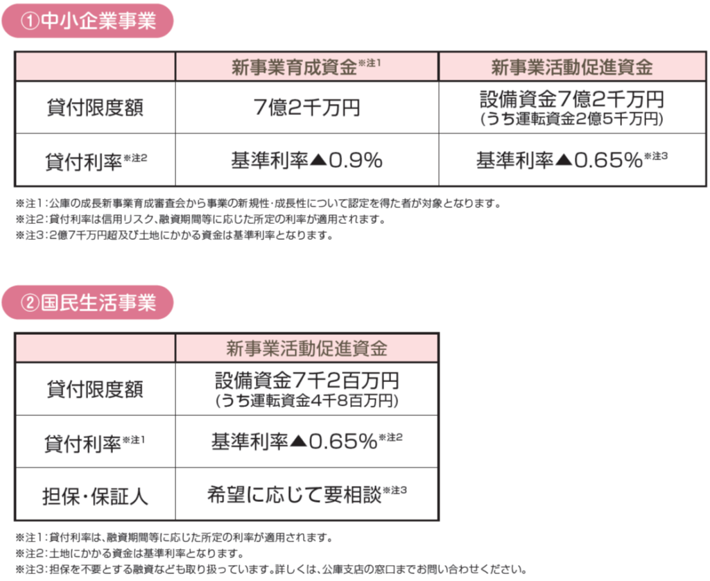 日本政策金融公庫の特別利率による融資制度