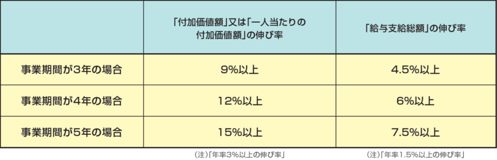 事業期間終了時における経営指標の目標伸び率