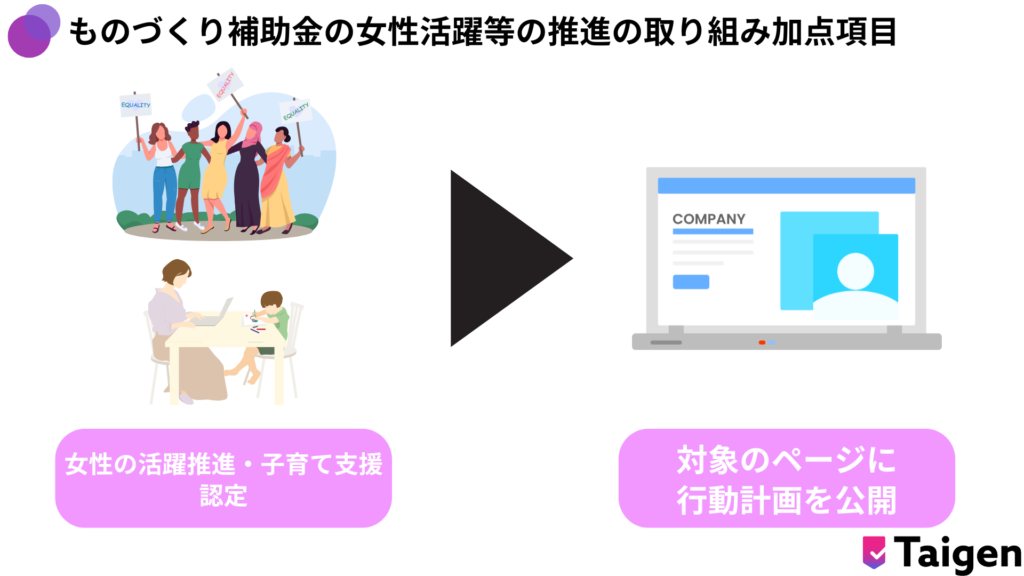 ものづくり補助金の女性活躍等の推進の取り組み加点項目はえるぼし加点とくるみん加点の2つ