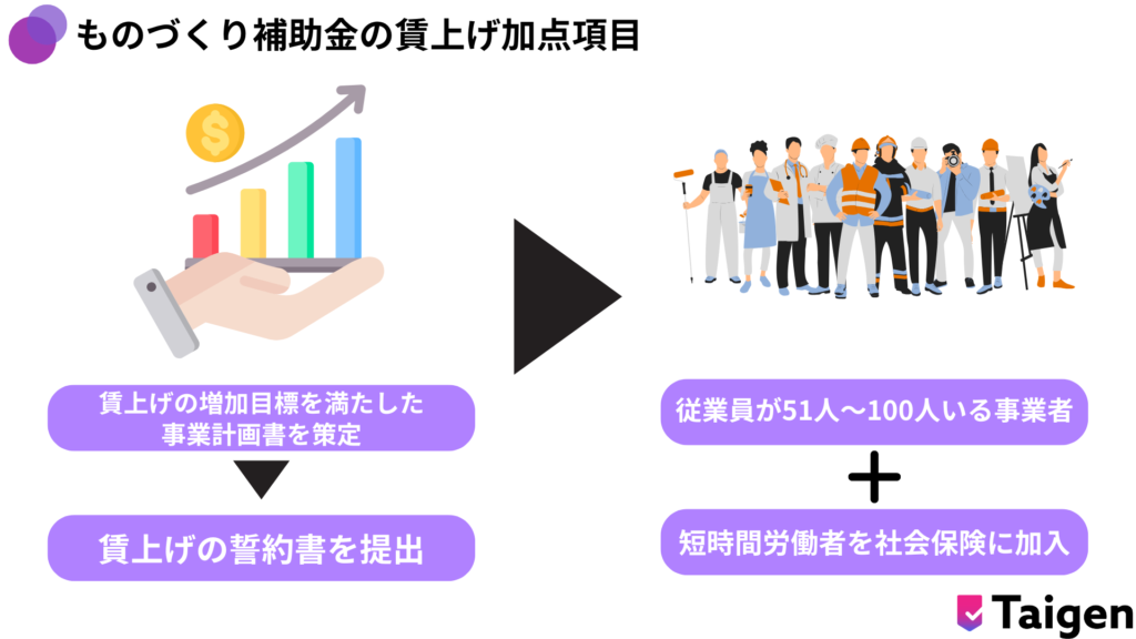 ものづくり補助金の賃上げ加点項目は賃上げ要件と被用者保険の適用範囲の2つ