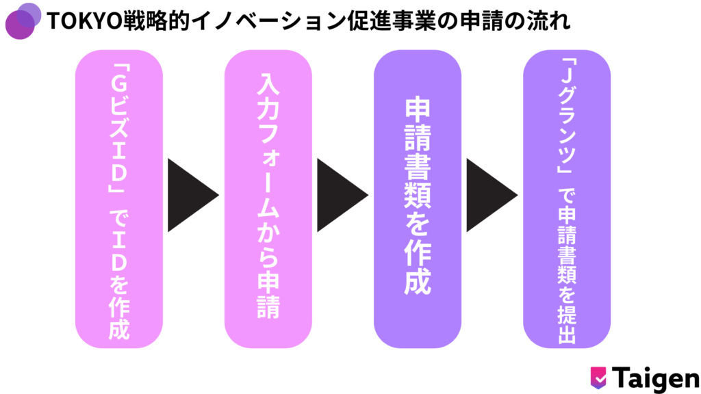 申請方法の流れ