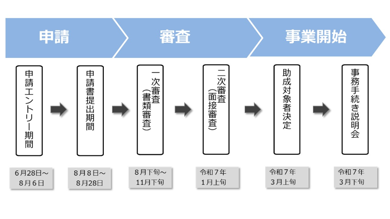 令和7年度の申請受付期間を予想