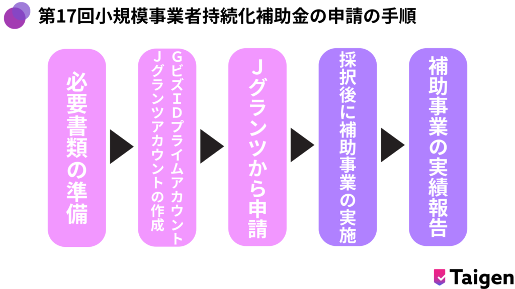 第17回小規模事業者持続化補助金の申請方法