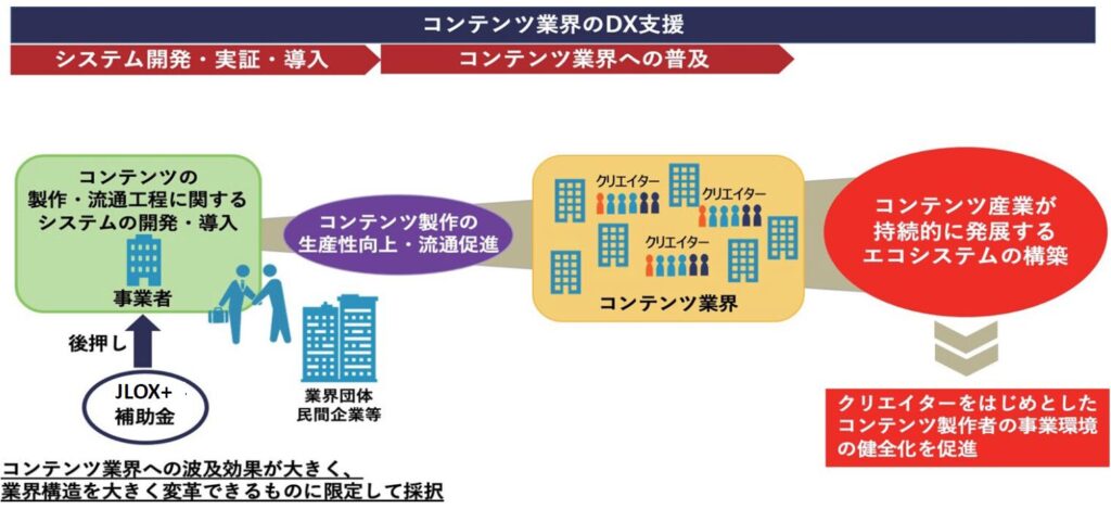 コンテンツ製作の生産性向上に資するシステムの開発・実証支援