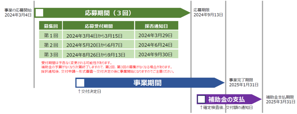 海外制作会社による国内ロケ誘致等に係る支援_応募期間