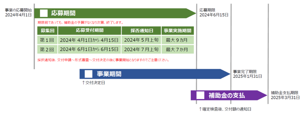 次世代デジタル技術等を活用したデジタルコンテンツ創出支援_応募期間