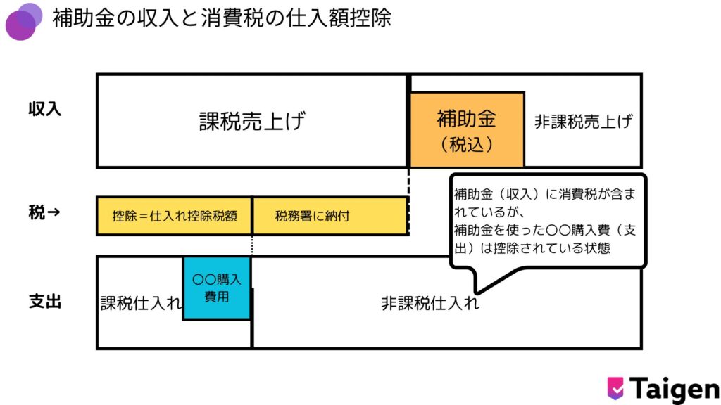  補助金の収入と消費税の仕入税額控除