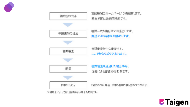 補助金－申請の流れ