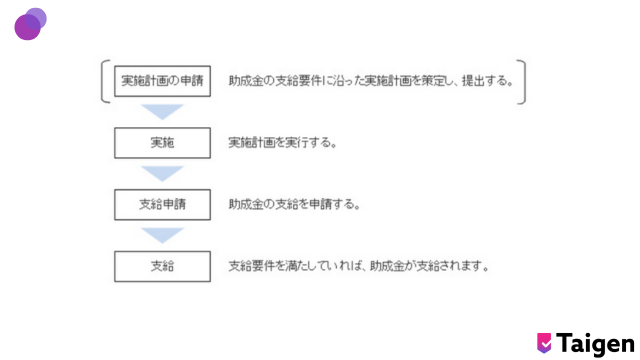 助成金-申請の流れ