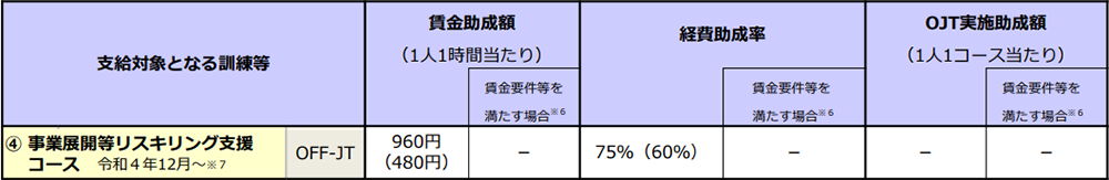 事業展開等リスキリング支援コースは新たな事業展開に必要なスキル獲得を支援する助成金