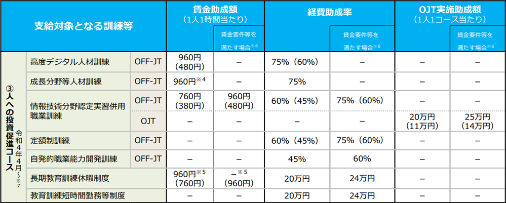 人への投資促進コースは対象メニューを通じて従業員のスキル獲得を狙う場合に必要な経費・賃金を補填できる助成金