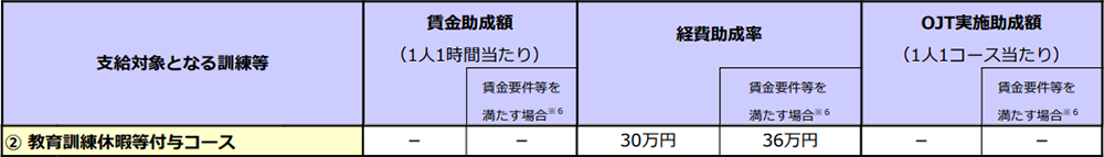 教育訓練休暇等付与コースはスキルアップ目的で企業が休暇を付与すると受け取れる助成金