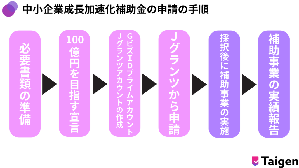 中小企業成長加速化補助金の申請方法