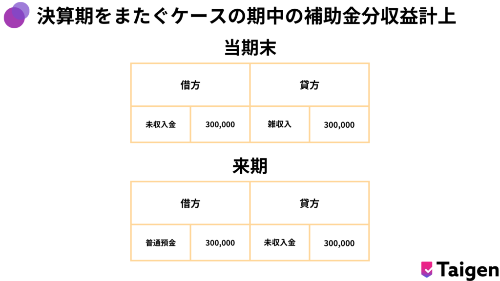 決算期をまたぐケースだと期中に補助金分の収益を計上する場合もある