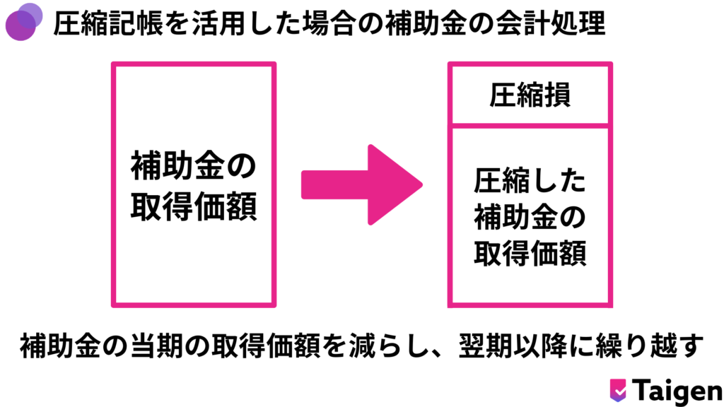 圧縮記帳を活用すると法人税負担が分割できる