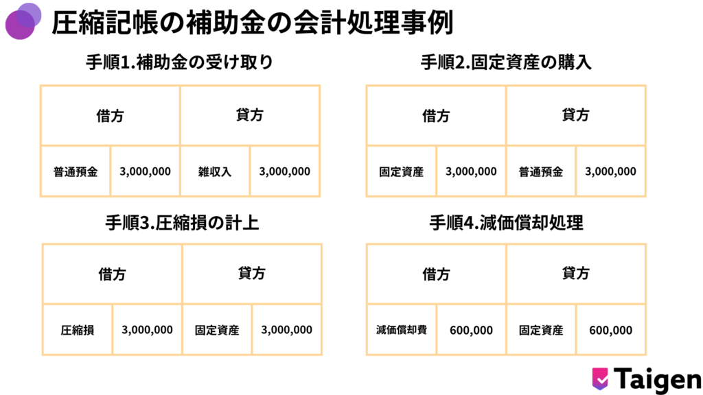 圧縮記帳の会計処理の事例