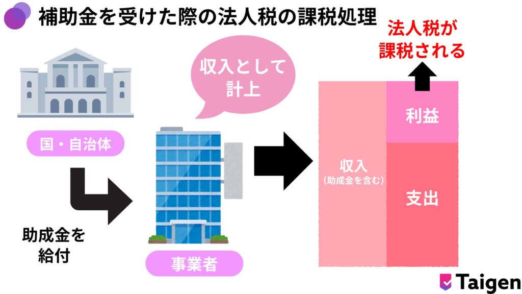 補助金を受けると法人税は課税処理される