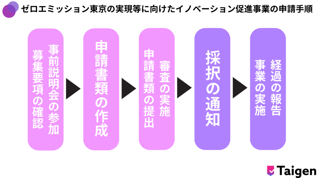 ゼロエミッション東京の実現等に向けたイノベーション促進事業申請の5つの手順