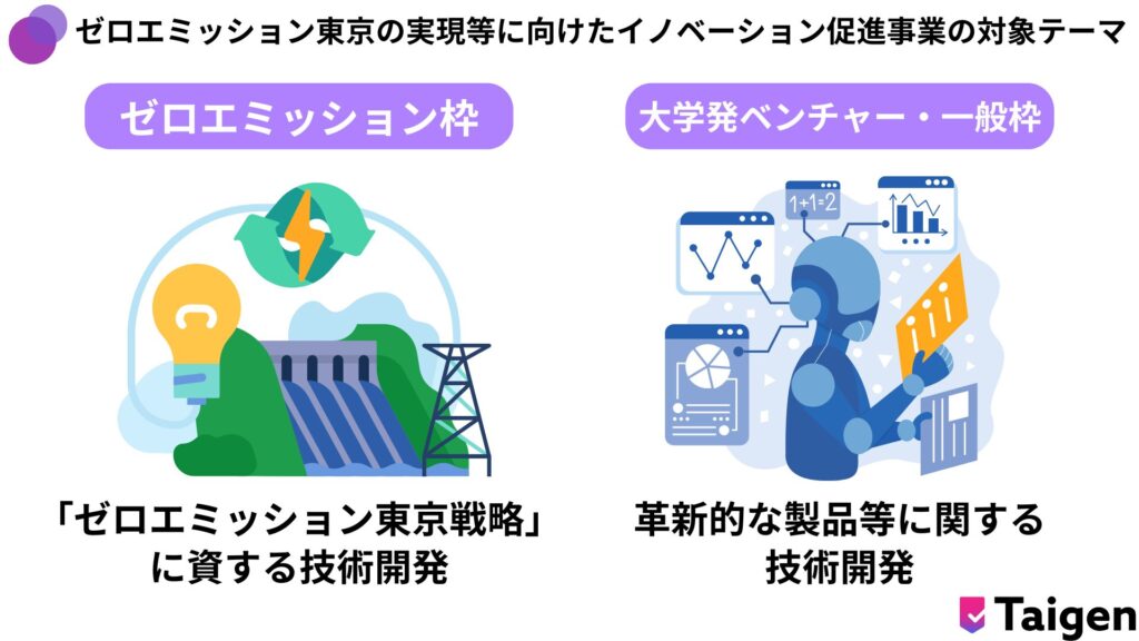 補助対象経費のうち対象テーマに該当する技術が補助可能