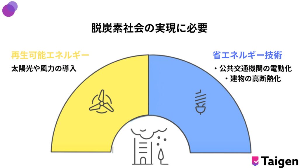 脱炭素社会の実現に必要