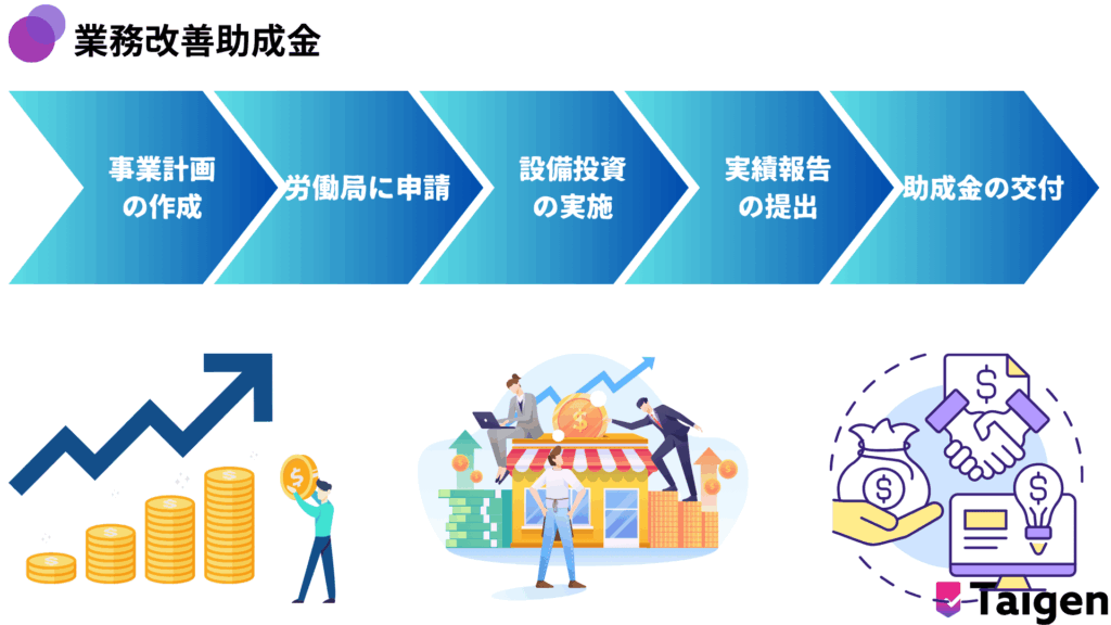 業務改善助成金の流れの説明資料。最低賃金の引き上げや設備投資を行う企業への助成のイメージを表現。