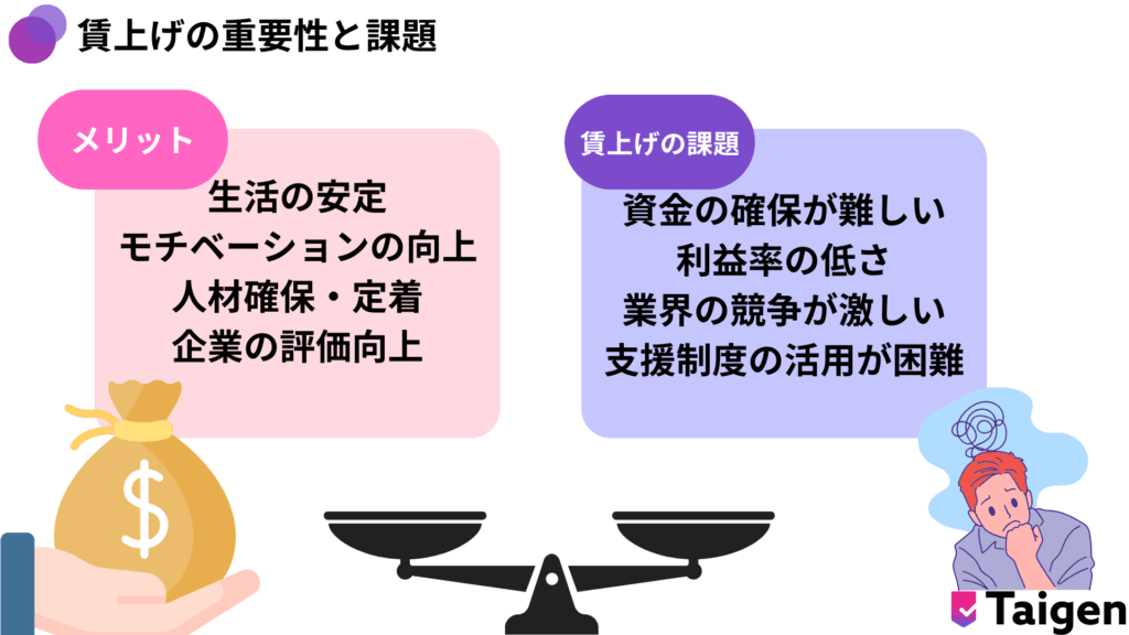 賃上げの重要性と課題を比較。メリットには生活の安定、モチベーション向上、人材確保、企業評価の向上などがあり、課題には資金確保の難しさ、利益率の低さ、競争の激化、支援制度の活用困難が挙げられる。天秤のイラストでバランスを表現。