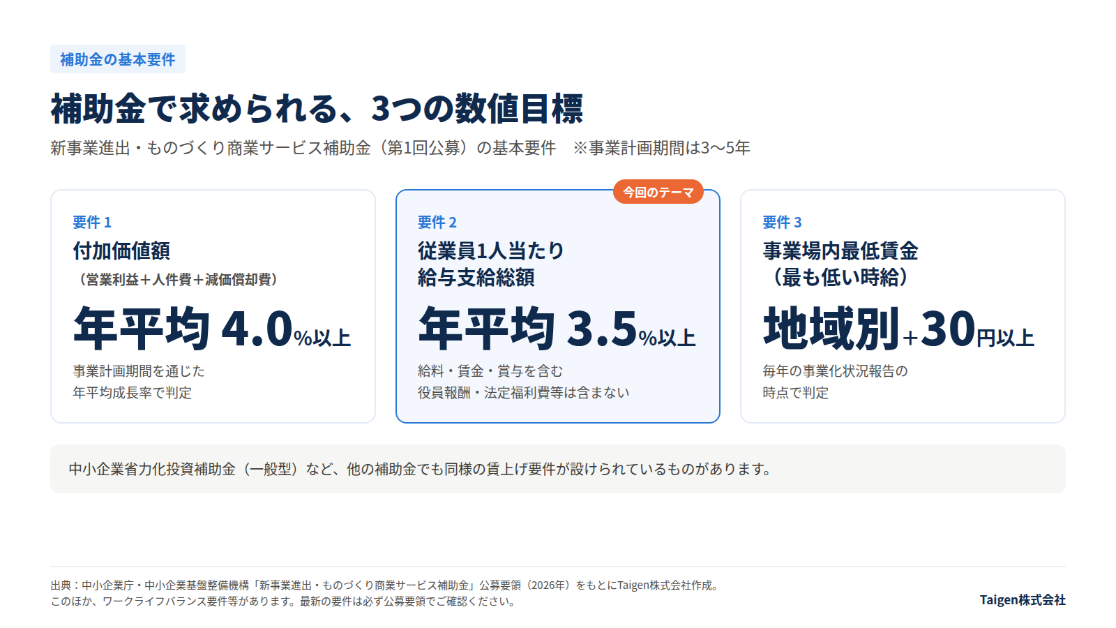 新事業進出・ものづくり商業サービス補助金の基本要件。付加価値額 年平均4.0%以上、従業員1人当たり給与支給総額 年平均3.5%以上、事業場内最低賃金 地域別最低賃金+30円以上