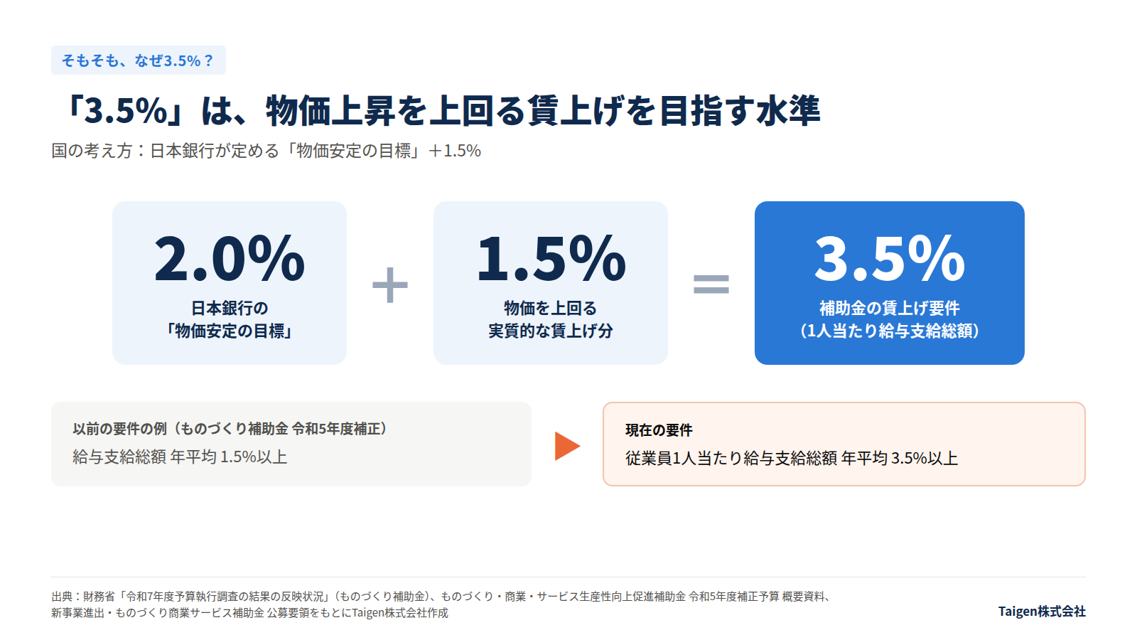 3.5%は日本銀行の物価安定の目標2%に1.5%を加えた水準。以前の要件は給与支給総額 年平均1.5%以上だった