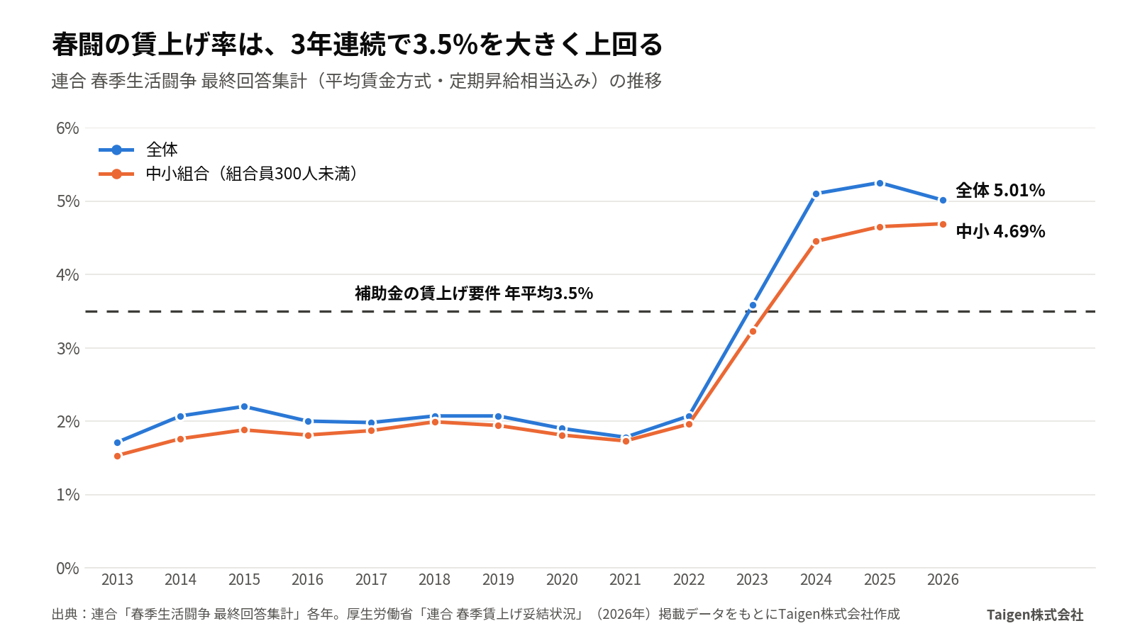 連合の春闘賃上げ率の推移。2013年から2022年は2%前後、2023年に3.58%、2024年5.10%、2025年5.25%、2026年5.01%。中小組合は2026年に4.69%