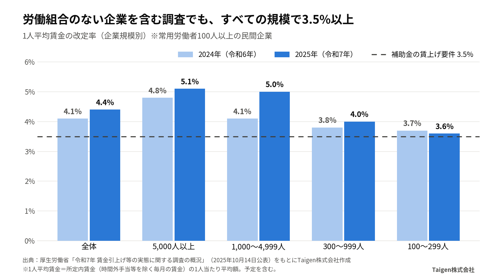 厚生労働省 賃金引上げ等の実態に関する調査。2025年の1人平均賃金の改定率は全体4.4%、5,000人以上5.1%、1,000〜4,999人5.0%、300〜999人4.0%、100〜299人3.6%