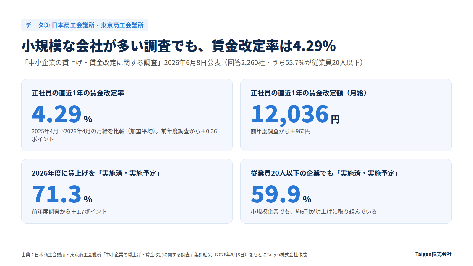 日本商工会議所・東京商工会議所の調査。正社員の直近1年の賃金改定率4.29%、改定額12,036円、2026年度に賃上げを実施・予定の企業71.3%、従業員20人以下でも59.9%