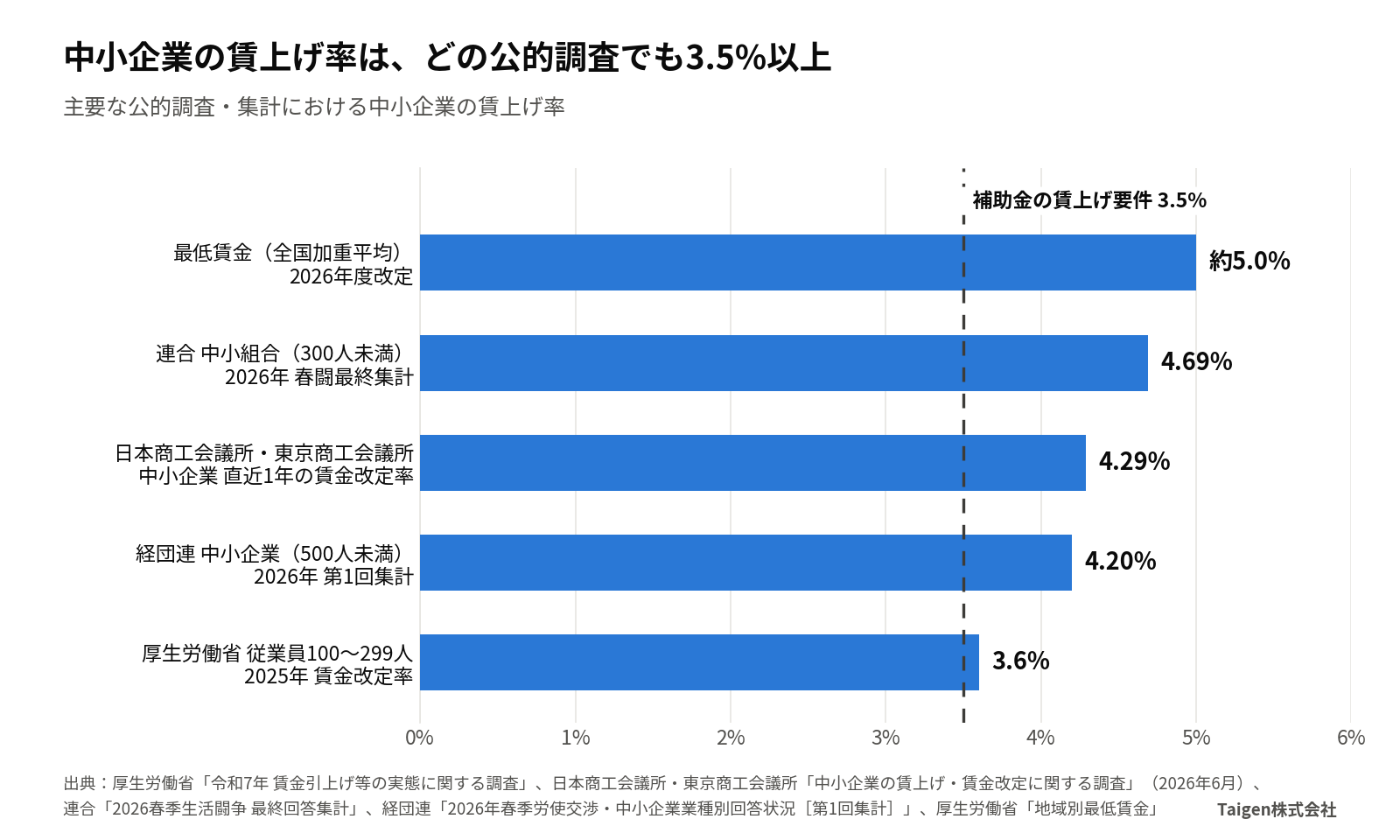 中小企業の賃上げ率の比較。最低賃金 約5.0%、連合 中小組合4.69%、日本商工会議所4.29%、経団連 中小企業4.20%、厚生労働省 100〜299人3.6%。いずれも補助金の要件3.5%を上回る