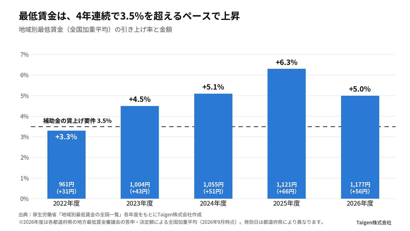 最低賃金の全国加重平均の推移。2022年度961円(+3.3%)、2023年度1,004円(+4.5%)、2024年度1,055円(+5.1%)、2025年度1,121円(+6.3%)、2026年度1,177円(+5.0%)