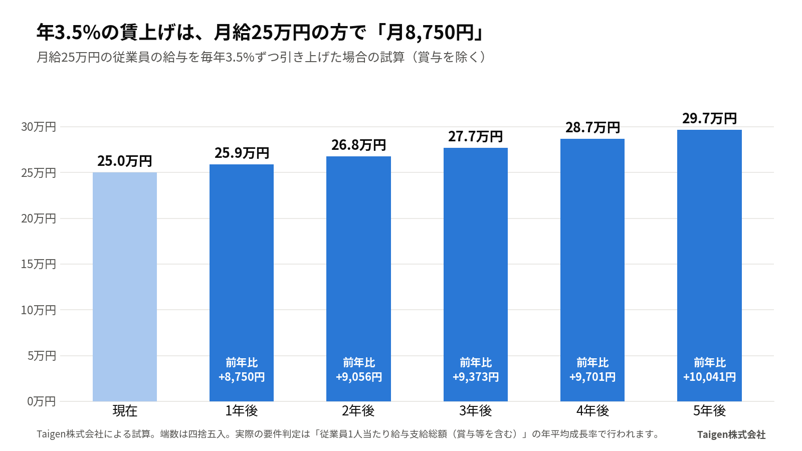 月給25万円の従業員の給与を毎年3.5%引き上げた場合の試算。1年後25.9万円(+8,750円)、3年後27.7万円、5年後29.7万円