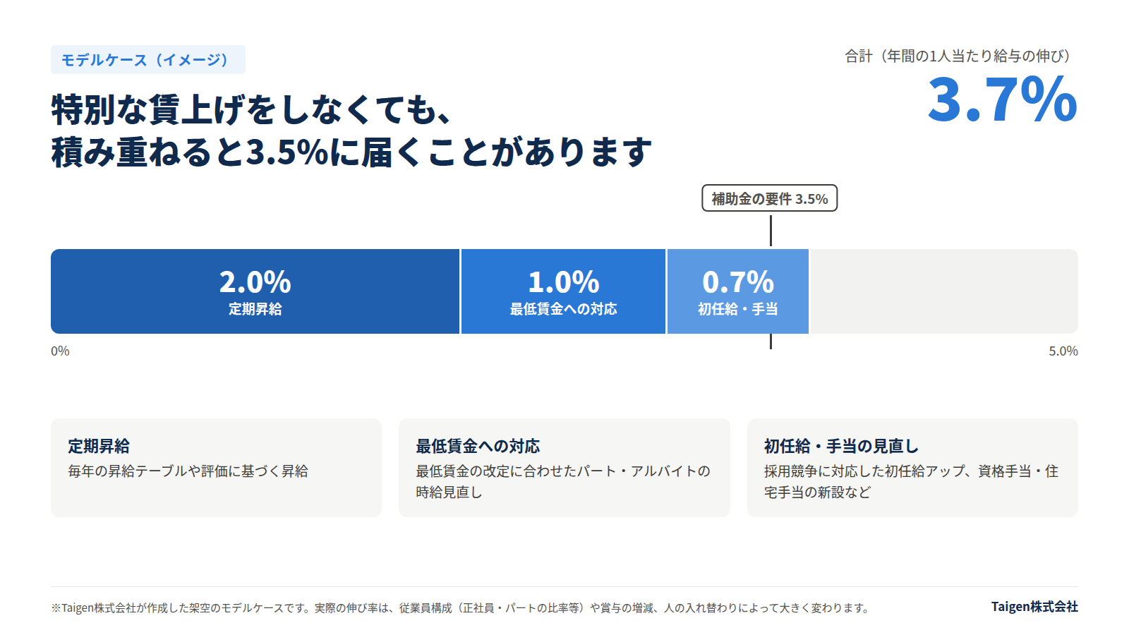 賃上げの内訳のモデルケース。定期昇給2.0%+最低賃金への対応1.0%+初任給・手当の見直し0.7%=合計3.7%