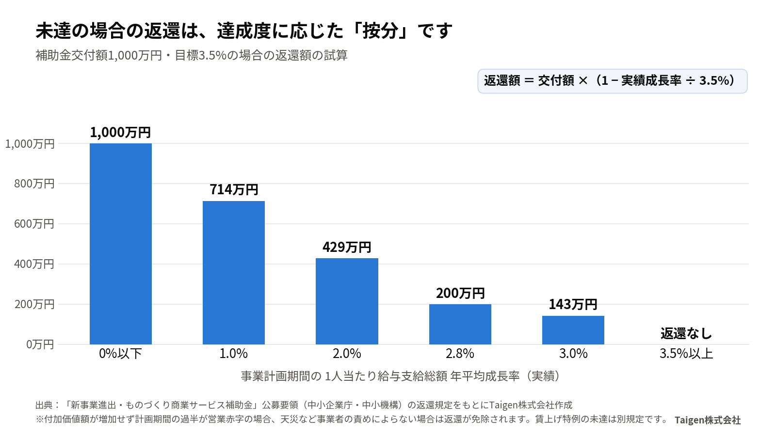 交付額1,000万円・目標3.5%の場合の返還額の試算。実績0%以下で1,000万円、1.0%で714万円、2.0%で429万円、2.8%で200万円、3.0%で143万円、3.5%以上で返還なし