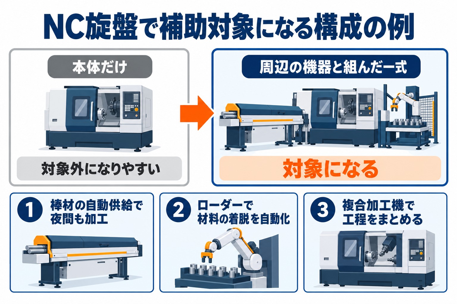 NC旋盤で補助対象になる構成の例
