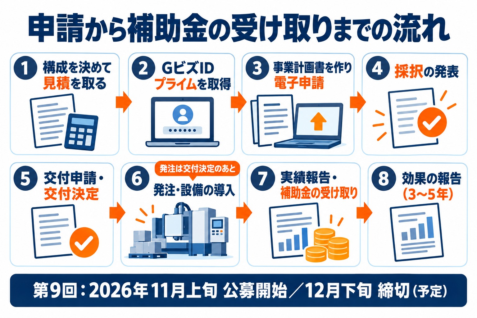 省力化投資補助金(一般型)の申請の流れ